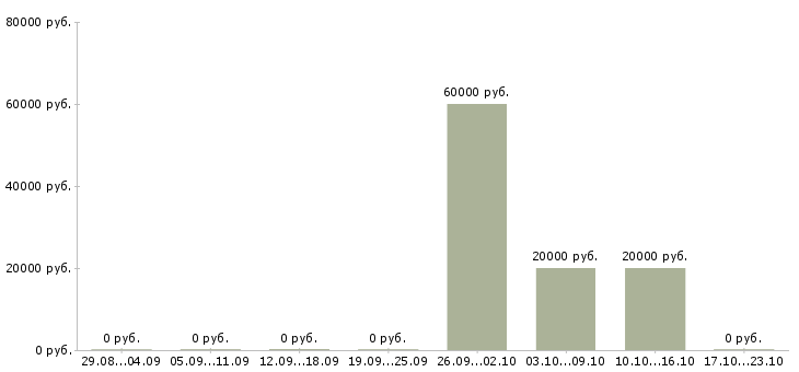 Вакансии специалист на телефон в Балаково - Медиана зарплат специалист на телефон в Балаково за 2 месяца