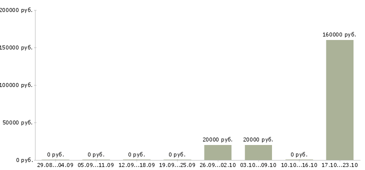 Вакансии специалист по оценке в Иваново - Медиана зарплат специалист по оценке в Иваново за 2 месяца
