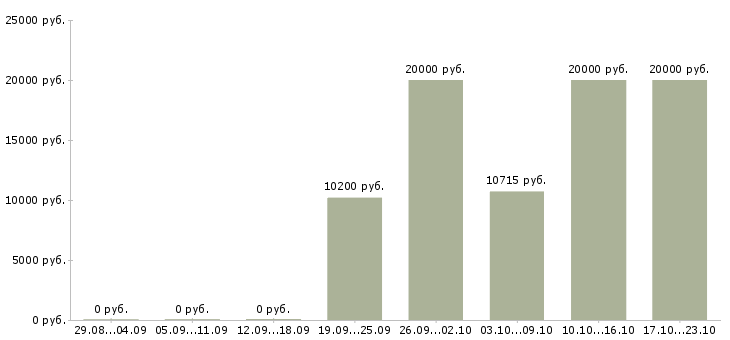 Вакансии специалист старший в Калининграде - Медиана зарплат специалист старший в Калининграде за 2 месяца