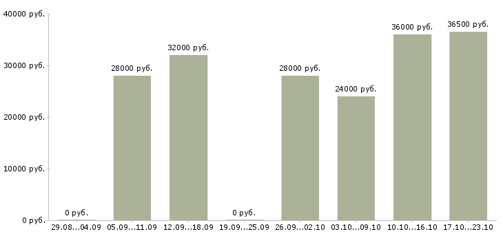 Вакансии специалисты требуются в Махачкале - Медиана зарплат специалисты требуются в Махачкале за 2 месяца