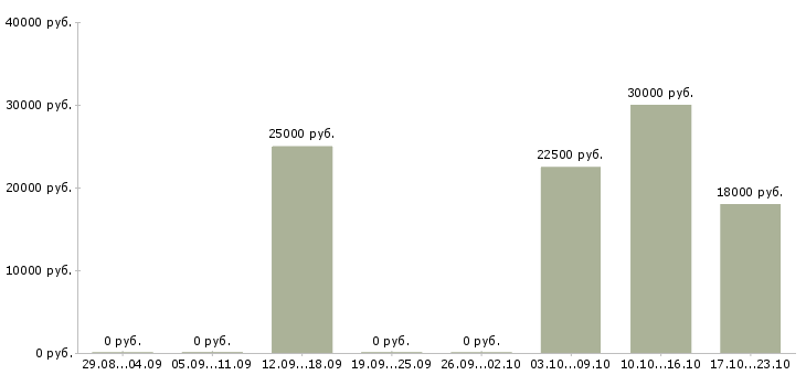 Вакансии старший менеджер Чувашия - Медиана зарплат старший менеджер Чувашия за 2 месяца