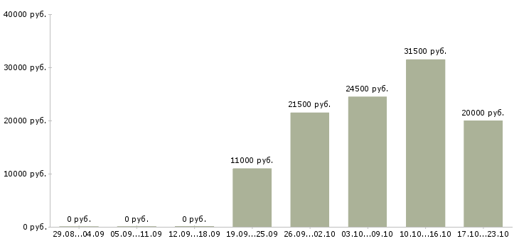Вакансии старший специалист в Волгограде - Медиана зарплат старший специалист в Волгограде за 2 месяца
