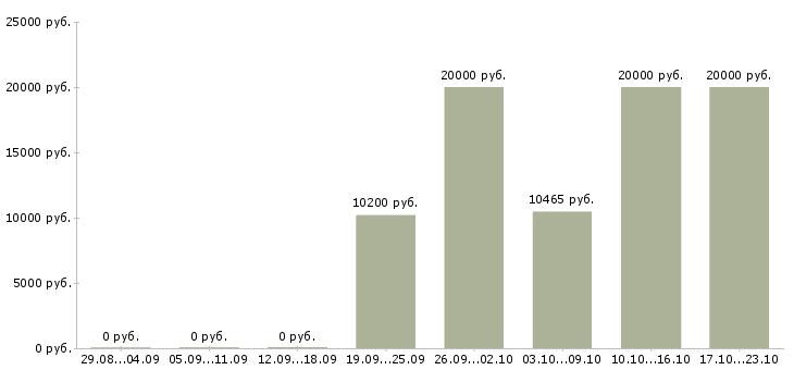 Вакансии старший специалист в Калининграде - Медиана зарплат старший специалист в Калининграде за 2 месяца