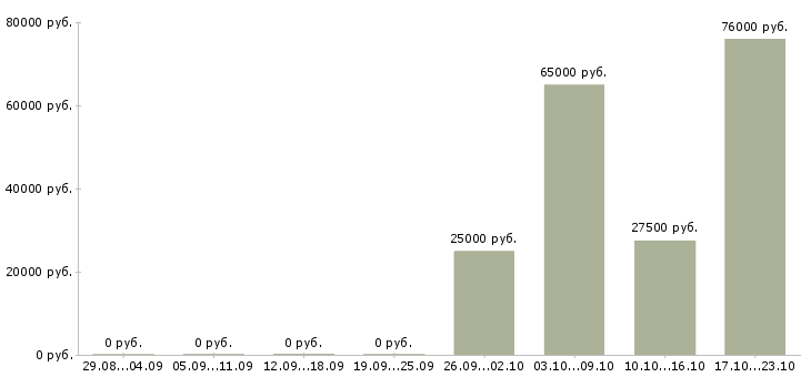 Вакансии технический персонал в Курске - Медиана зарплат технический персонал в Курске за 2 месяца