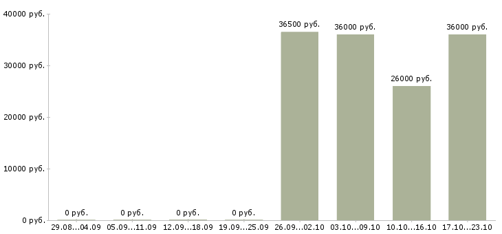 Вакансии требуется курьер в Воронеже - Медиана зарплат требуется курьер в Воронеже за 2 месяца