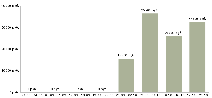 Вакансии требуется курьер в Краснодаре - Медиана зарплат требуется курьер в Краснодаре за 2 месяца