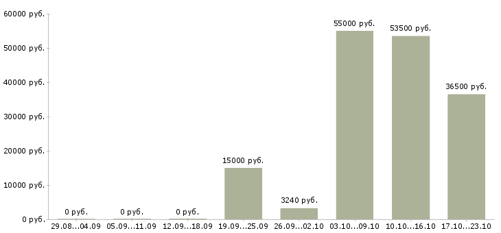 Вакансии требуется повар в Белгороде - Медиана зарплат требуется повар в Белгороде за 2 месяца