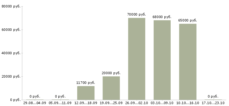 Вакансии требуются работники в Барнауле - Медиана зарплат требуются работники в Барнауле за 2 месяца