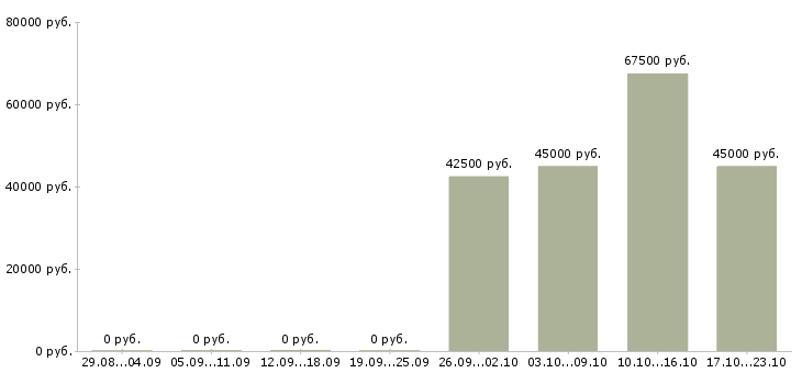 Вакансии требуются специалисты в Люберцах - Медиана зарплат требуются специалисты в Люберцах за 2 месяца