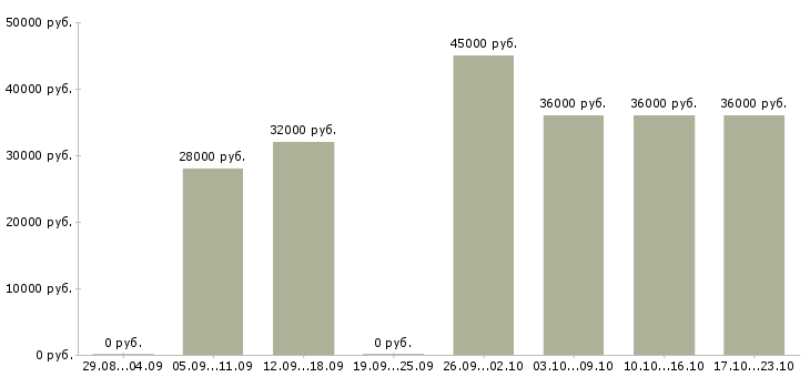 Вакансии требуются специалисты в Махачкале - Медиана зарплат требуются специалисты в Махачкале за 2 месяца