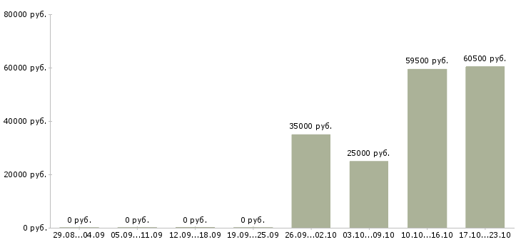 Вакансии упаковщица вахта в Кирове - Медиана зарплат упаковщица вахта в Кирове за 2 месяца