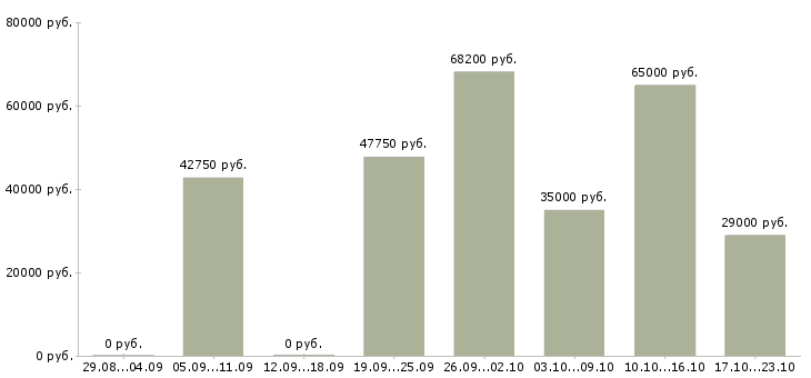 Вакансии упаковщица на вахту в Туле - Медиана зарплат упаковщица на вахту в Туле за 2 месяца