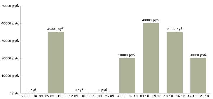 Вакансии управляющий салоном в Краснодаре - Медиана зарплат управляющий салоном в Краснодаре за 2 месяца