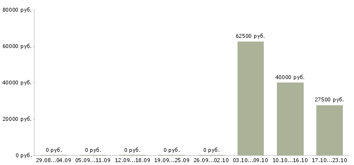 Вакансии эксперт по эксплуатации Санкт-петербург - Медиана зарплат эксперт по эксплуатации Санкт-петербург за 2 месяца