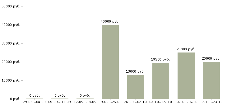 Вакансии эксперт техник Татарстан - Медиана зарплат эксперт техник Татарстан за 2 месяца