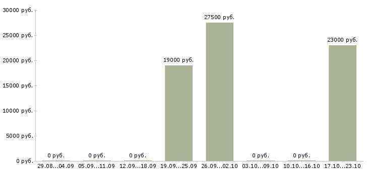 Вакансии это реально работает в Белгороде - Медиана зарплат это реально работает в Белгороде за 2 месяца