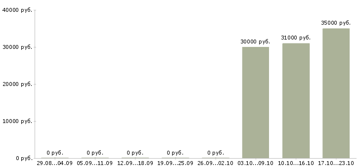 Вакансии юрист по трудовому праву Нижний новгород - Медиана зарплат юрист по трудовому праву Нижний новгород за 2 месяца