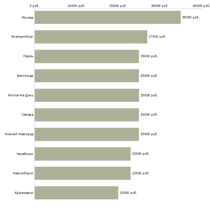 Поиск работы консультант центра-Медиана зарплаты для вакансии «консультант центра» в других городах