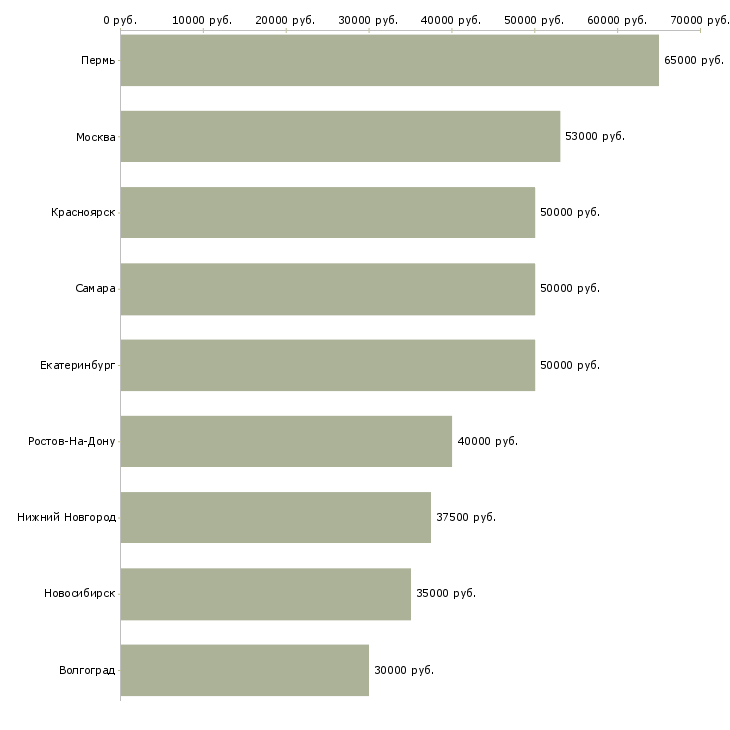 Поиск работы отделочники требуются-Медиана зарплаты для вакансии «отделочники требуются» в других городах