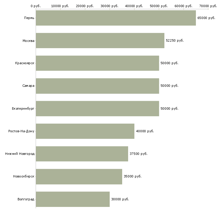 Поиск работы требуются отделочники-Медиана зарплаты для вакансии «требуются отделочники» в других городах
