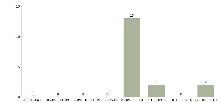 Работа строительный рабочий Дагестан - Число вакансий Дагестан по специальности строительный рабочий за 2 месяца