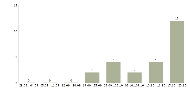 Работа менеджер сети Ингушетия - Число вакансий Ингушетия по специальности менеджер сети за 2 месяца