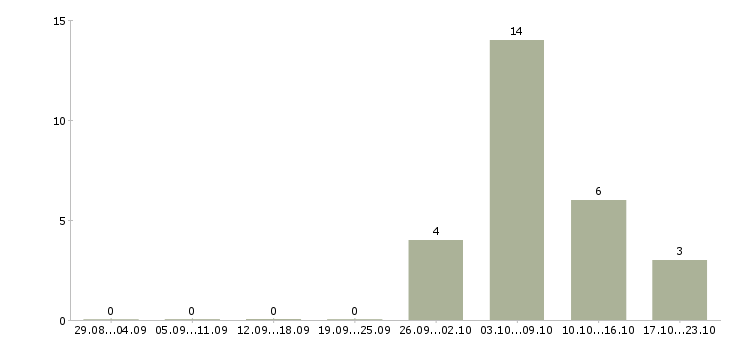 Работа разнорабочий вахта Марий эл - Число вакансий Марий эл по специальности разнорабочий вахта за 2 месяца