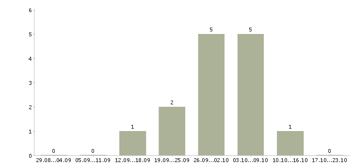 Работа инженер проектов Набережные челны - Число вакансий Набережные челны по специальности инженер проектов за 2 месяца