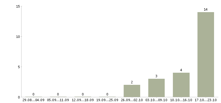 Работа сотрудники на склады Набережные челны - Число вакансий Набережные челны по специальности сотрудники на склады за 2 месяца