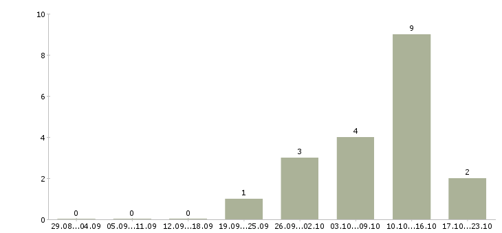 Работа охрана складов Ростов-на-дону - Число вакансий Ростов-на-дону по специальности охрана складов за 2 месяца