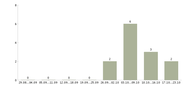 Работа сотрудники кафе Ростов-на-дону - Число вакансий Ростов-на-дону по специальности сотрудники кафе за 2 месяца
