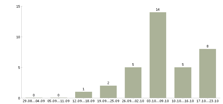 Работа менеджер на дому Чечня - Число вакансий Чечня по специальности менеджер на дому за 2 месяца