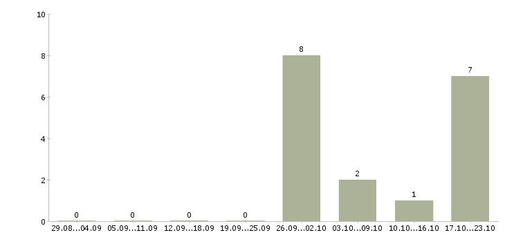 Работа приглашение на работу Чувашия - Число вакансий Чувашия по специальности приглашение на работу за 2 месяца