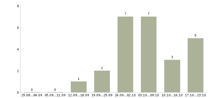 Работа сотрудник онлайн в Балашихе - Число вакансий в Балашихе по специальности сотрудник онлайн за 2 месяца