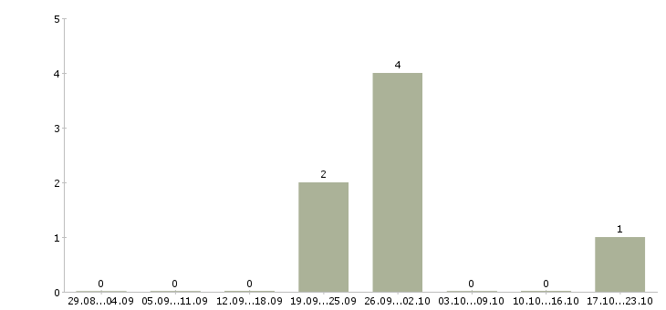 Работа это реально работает в Белгороде - Число вакансий в Белгороде по специальности это реально работает за 2 месяца