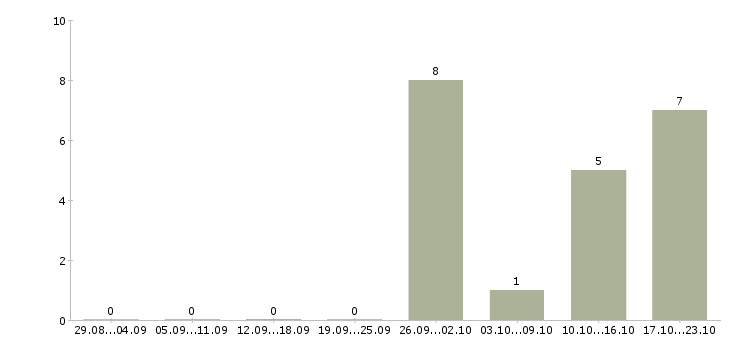 Работа дополнительный доход в Бийске - Число вакансий в Бийске по специальности дополнительный доход за 2 месяца