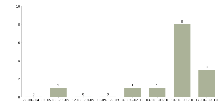 Работа менеджер на телефоне в Владикавказе - Число вакансий в Владикавказе по специальности менеджер на телефоне за 2 месяца