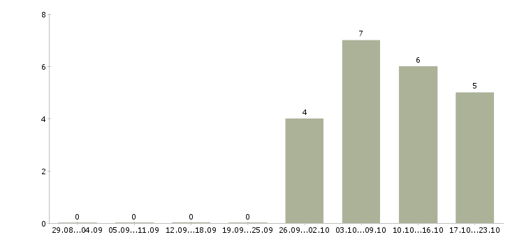 Работа специалисты по рекламе в Владимире - Число вакансий в Владимире по специальности специалисты по рекламе за 2 месяца