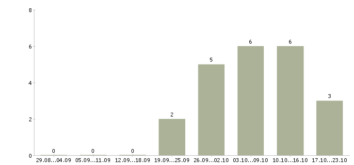 Работа секретарь без опыта в Волгограде - Число вакансий в Волгограде по специальности секретарь без опыта за 2 месяца