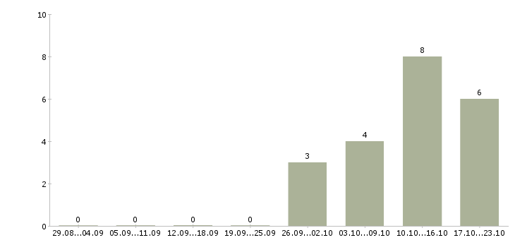 Работа продавец техники в Вологде - Число вакансий в Вологде по специальности продавец техники за 2 месяца