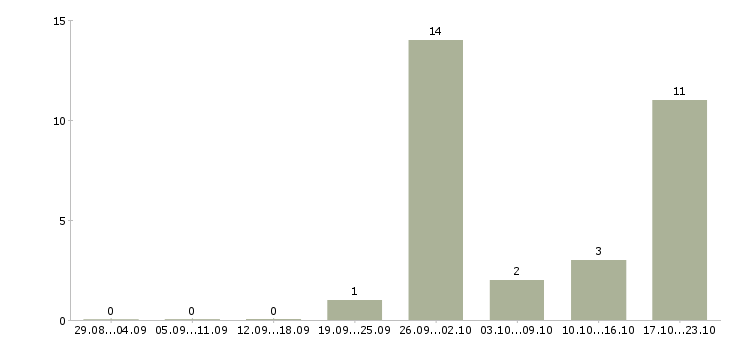 Работа сотрудники кафе в Воронеже - Число вакансий в Воронеже по специальности сотрудники кафе за 2 месяца