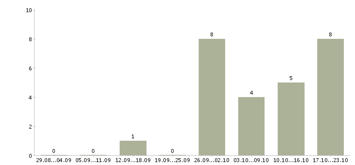 Работа менеджер на телефоне в Домодедово - Число вакансий в Домодедово по специальности менеджер на телефоне за 2 месяца