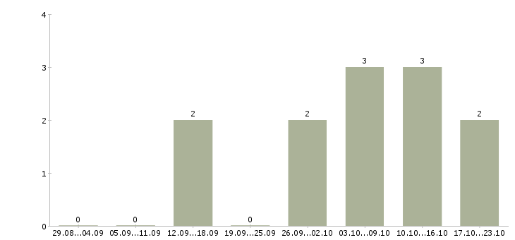 Работа менеджер по продуктам в Зеленограде - Число вакансий в Зеленограде по специальности менеджер по продуктам за 2 месяца