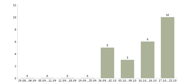 Работа сотрудник по кадрам в Ижевске - Число вакансий в Ижевске по специальности сотрудник по кадрам за 2 месяца