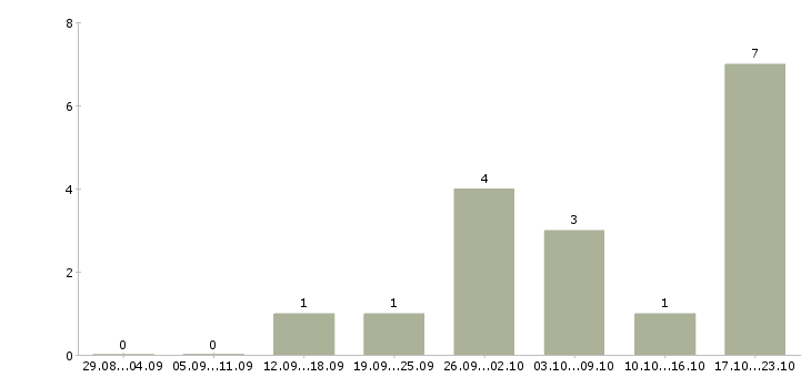 Работа мастер по ремонту телефонов в Казани - Число вакансий в Казани по специальности мастер по ремонту телефонов за 2 месяца