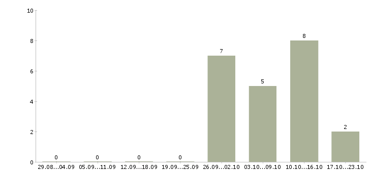 Работа юрист без опыта работы в Казани - Число вакансий в Казани по специальности юрист без опыта работы за 2 месяца