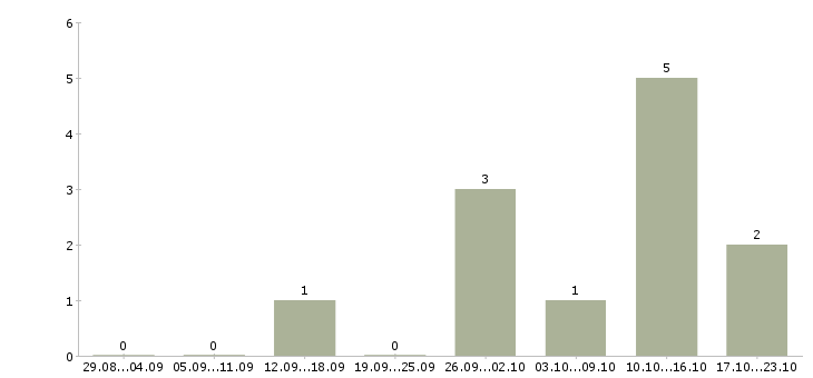 Работа консультант центра в Калининграде - Число вакансий в Калининграде по специальности консультант центра за 2 месяца