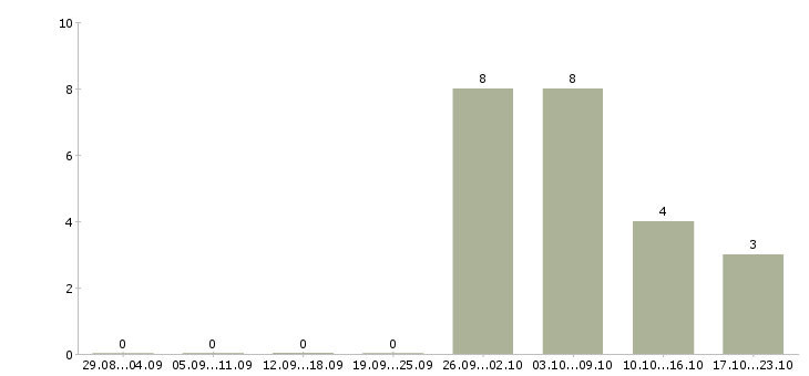 Работа кассир с опытом в Кемерово - Число вакансий в Кемерово по специальности кассир с опытом за 2 месяца