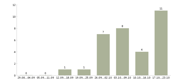 Работа старший менеджер в Кемерово - Число вакансий в Кемерово по специальности старший менеджер за 2 месяца