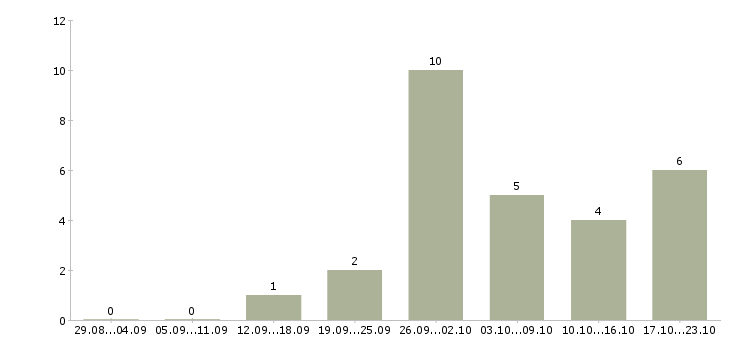 Работа оператор в интернет магазин в Краснодаре - Число вакансий в Краснодаре по специальности оператор в интернет магазин за 2 месяца